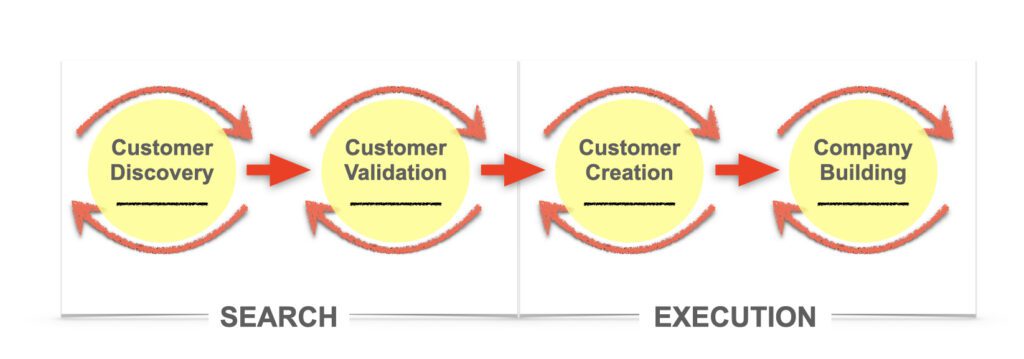 customer development model by Steve Blank